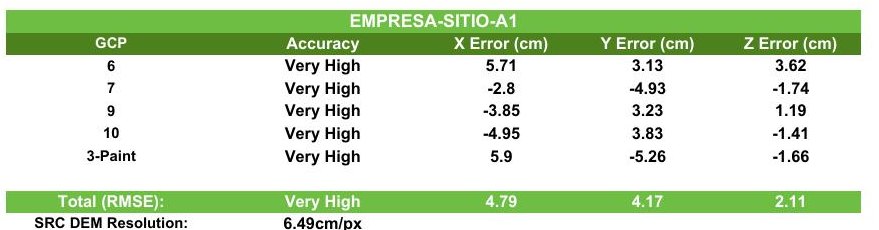 Tabla de residuales por punto de control con RMSE